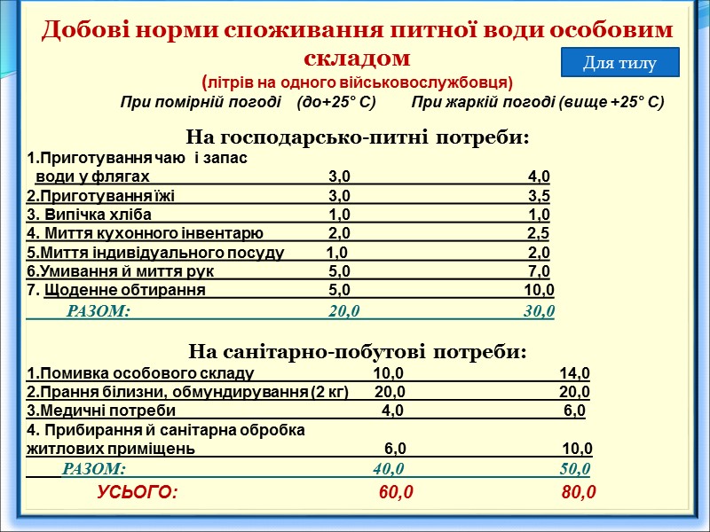 Добові норми споживання питної води особовим складом (літрів на одного військовослужбовця)   